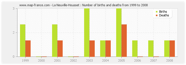 La Neuville-Housset : Number of births and deaths from 1999 to 2008